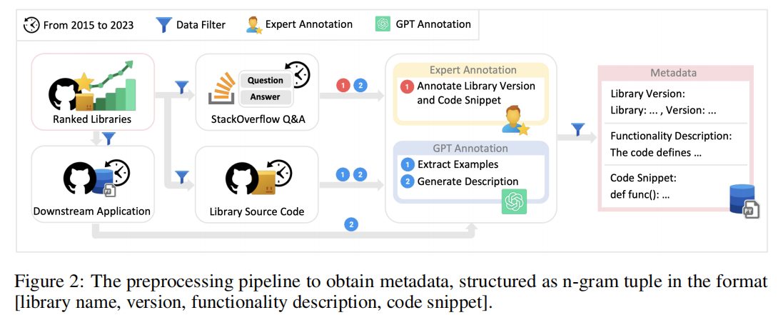 dataset curation and collection